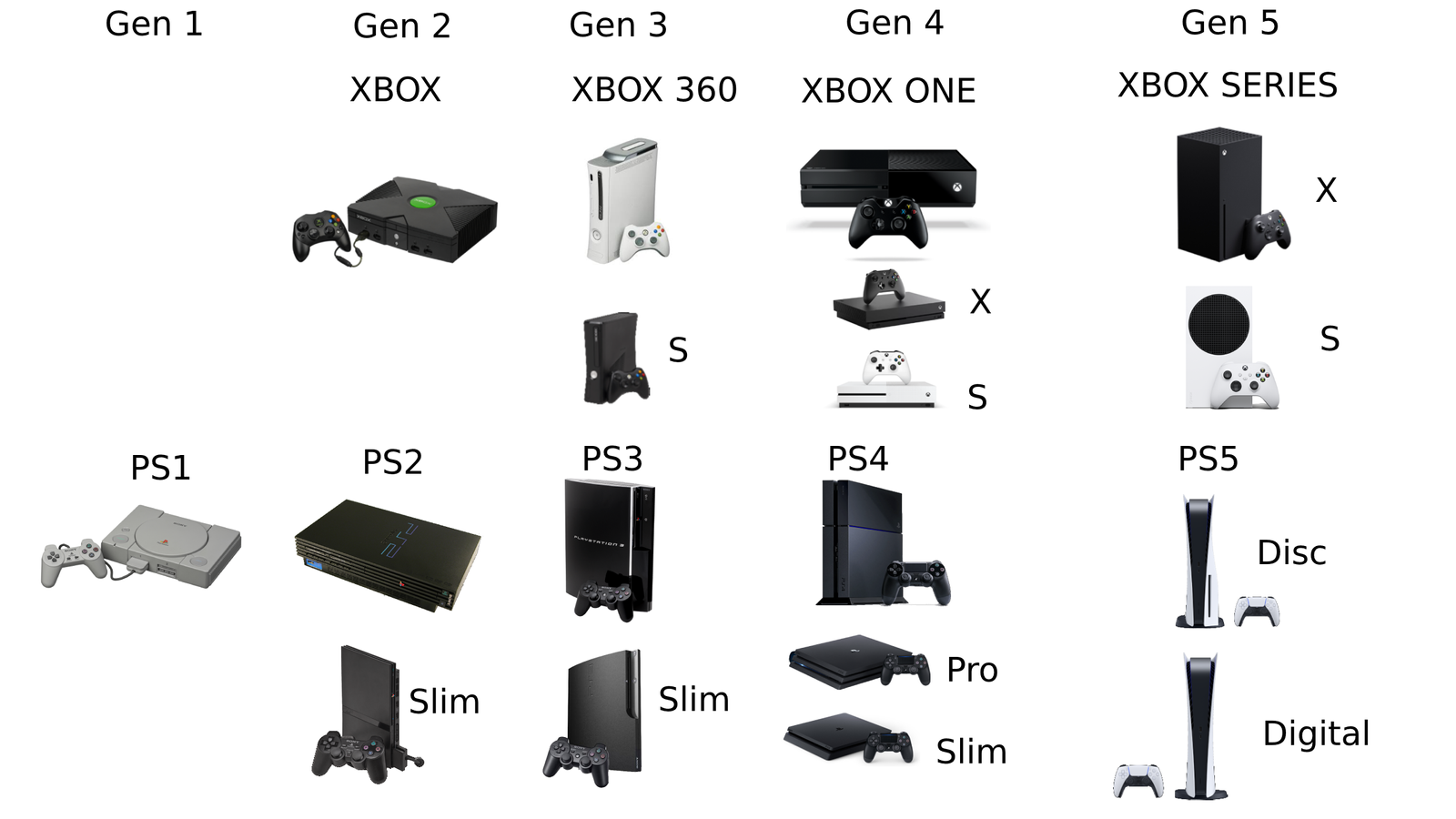 Xbox Consoles in Order